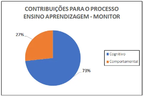 Gráfico 1: Contribuições da monitoria para o processo ensino aprendizagem 