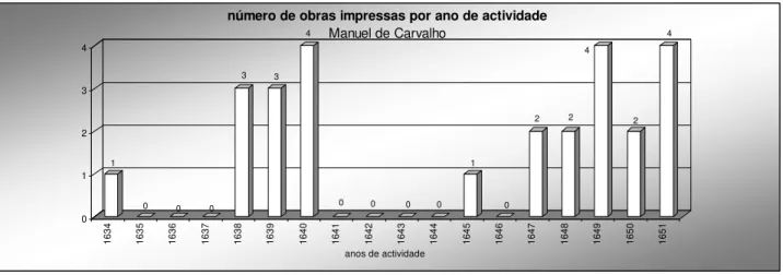 Gráfico 6  1 0 0 0 3 3 4 0 0 0 0 1 0 2 2 4 2 4 01234 1634 1635 1636 1637 1638 1639 1640 1641 1642 1643 1644 1645 1646 1647 1648 1649 1650 1651 anos de actividade