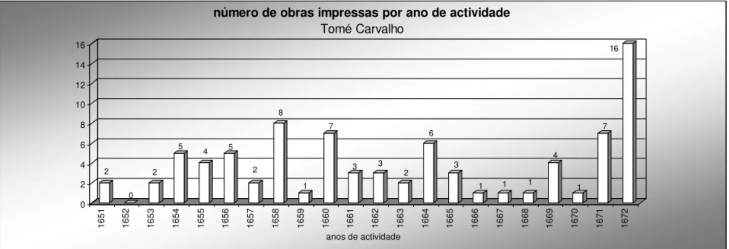 Gráfico 8  2 0 2 5 4 5 2 8 1 7 3 3 2 6 3 1 1 1 4 1 7 16 0246810121416 1651 1652 1653 1654 1655 1656 1657 1658 1659 1660 1661 1662 1663 1664 1665 1666 1667 1668 1669 1670 1671 1672 anos de actividade
