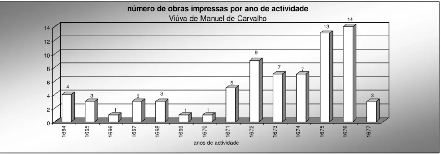 Gráfico 10  4 3 1 3 3 1 1 5 9 7 7 13 14 3 02468101214 1664 1665 1666 1667 1668 1669 1670 1671 1672 1673 1674 1675 1676 1677 anos de actividade