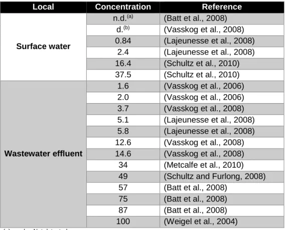 Table 2: Environmental concentrations of sertraline reported in literature (ng/L).