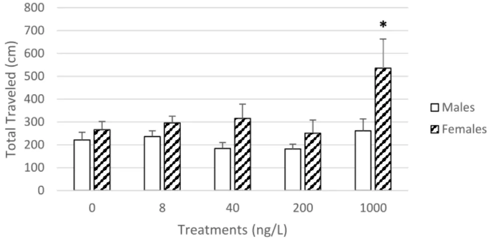 Figure 8: Total distance travelled and average speed for Gammarus locusta males and females after a chronic  exposure  to  sertraline