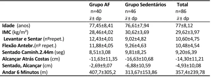 Tabela II. Características da amostra, para os grupos de Actividade Física e Sedentários