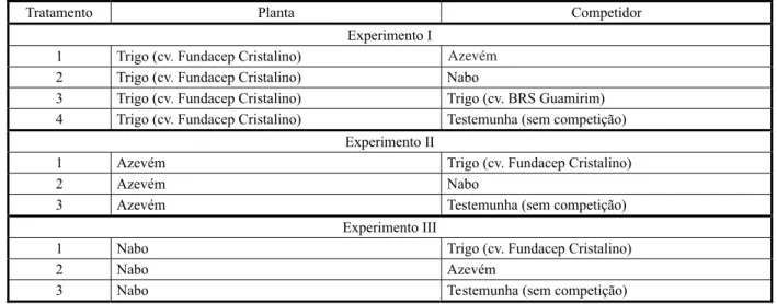Tabela 1  - Tratamentos utilizados na condução do experimento de competição inicial por radiação luminosa