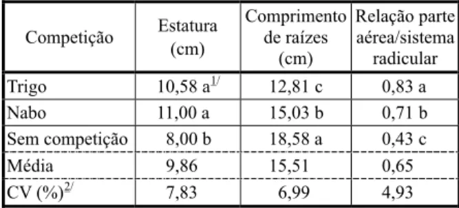 Tabela 4 - Estatura de planta, comprimento de raízes e relação parte aérea e sistema radicular de azevém sob competição com plantas de trigo (cv