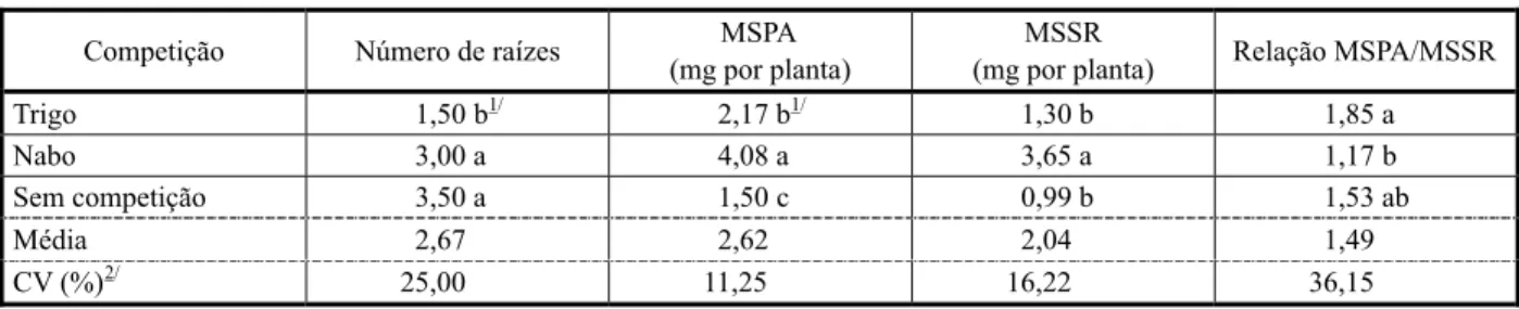 Tabela 5 - Número de raízes, massa seca de parte aérea (MSPA), massa seca de sistema radicular (MSSR) e relação MSPA e MSSR de azevém sob competição  com plantas de trigo (cv