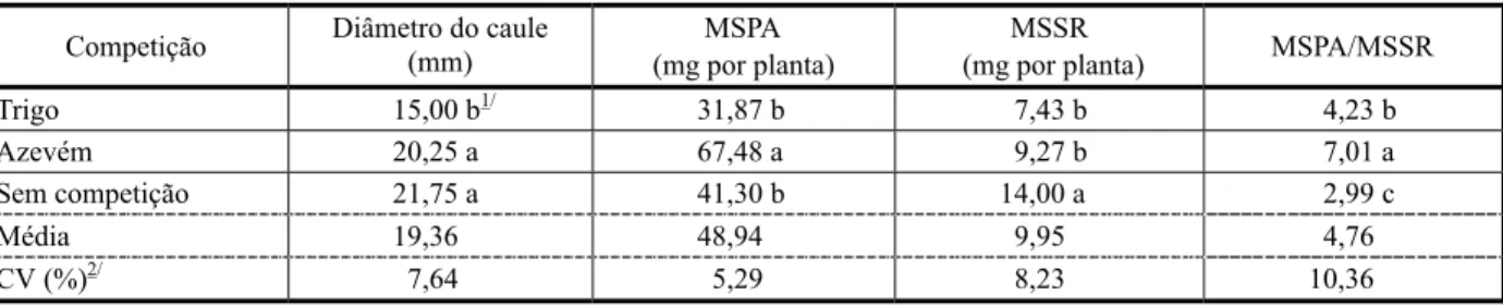 Tabela 7 - Diâmetro do caule, massa seca de parte aérea (MSPA), massa seca de sistema radicular (MSSR) e relação MSPA e MSSR de nabo sob competição com plantas de trigo (cv