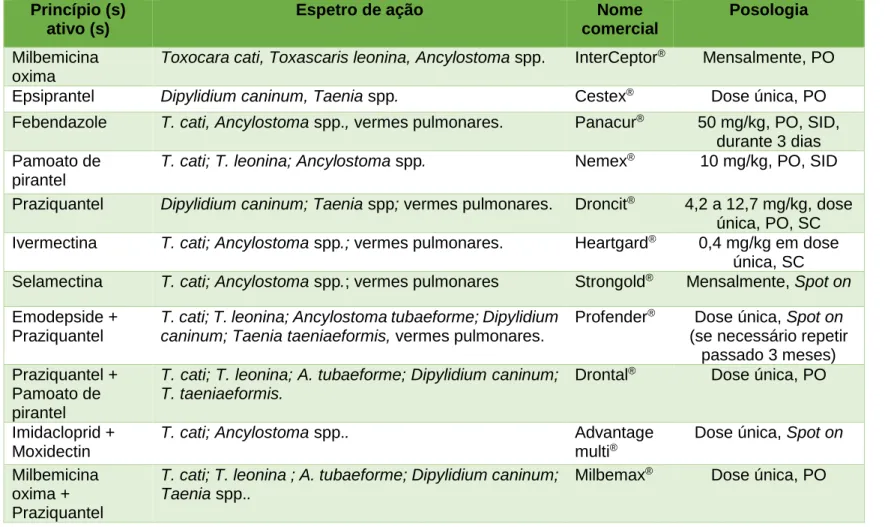 Tabela 2 - Anti-helmínticos mais frequentes utilizados em gatos. Adaptado de Bonagura (2014) e Bowman (2014)
