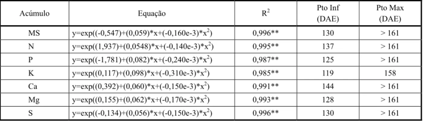 Tabela 1 - Equação de regressão, coeficiente de determinação, ponto de inflexão e ponto de máximo acúmulo de matéria seca e macronutrientes em plantas de Urochloa arrecta cultivadas em condições padronizadas de nutrição mineral
