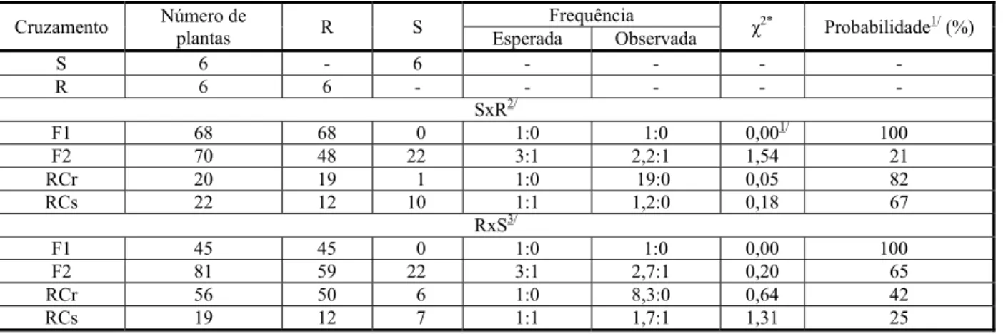 Tabela 1 - Avaliação da segregação de cruzamentos simples, retrocruzamentos e cruzamentos recíprocos entre plantas de azevém suscetíveis (S) e resistentes (R) ao herbicida iodosulfuron-methyl sodium