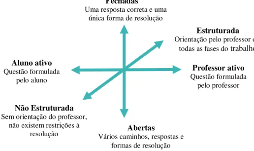 Figura 1 - Dimensões das tarefas de investigação definidas por Wellington (2000, p. 141) 