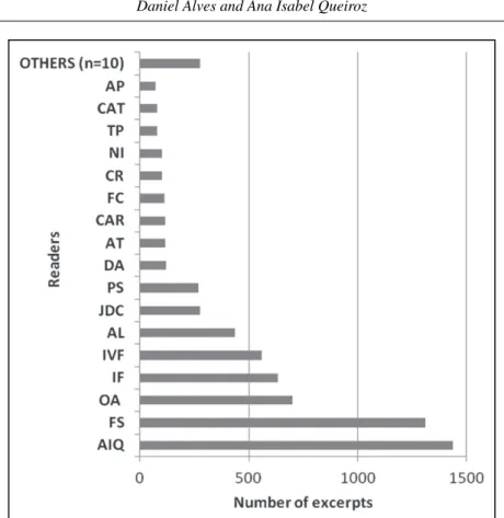 Figure 1. Distribution of the excerpts registered in the LITESCAPE.PT database per readers