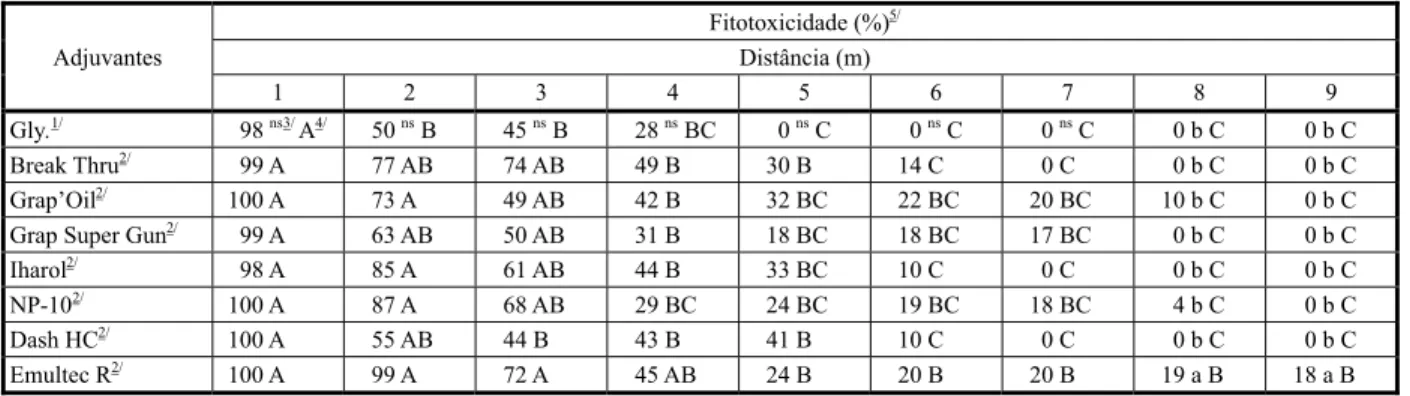 Tabela 9 - Fitotoxicidade dos adjuvantes em calda com glyphosate observada em plantas de arroz irrigado aos 21 dias após a aplicação dos tratamentos por via terrestre com equipamento pressurizado por CO 2