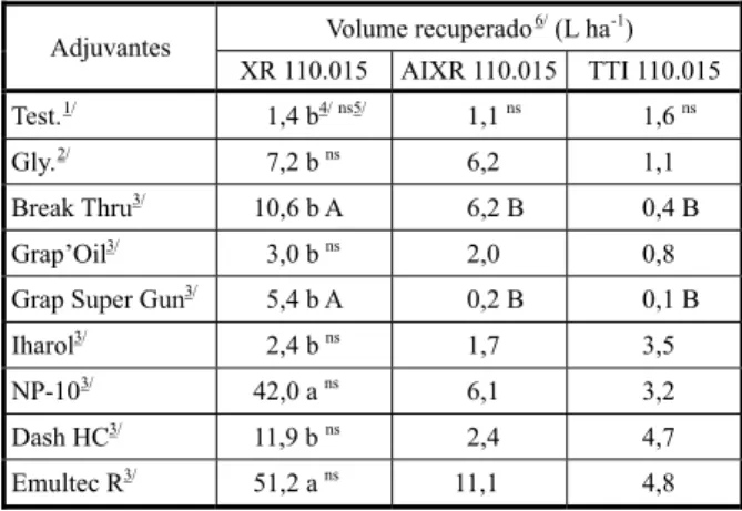 Tabela 6 - Estimativa do volume recuperado (L ha -1 ) na área de deriva, coletado em cartão hidrossensível posicionado verticalmente, gerado pelos tratamentos aplicados por via terrestre