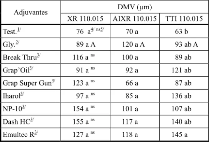 Tabela 7  - Diâmetro mediano volumétrico ( μm) das gotas desviadas do alvo por deriva, geradas pelos tratamentos aplicados por pulverização terrestre e coletadas com cartão hidrossensível posicionado verticalmente