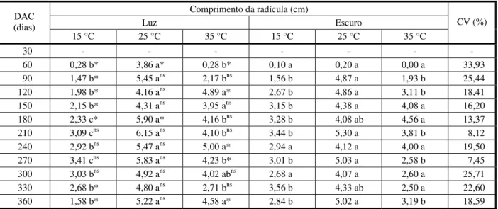 Tabela 3  - Efeito dos regimes de temperatura e luminosidade sobre o comprimento da radícula de capim-arroz (Echinochloa crusgalli) em diferentes períodos de dias após a colheita das sementes (DAC), FAEM/UFPel, Capão do Leão-RS, 2013/14