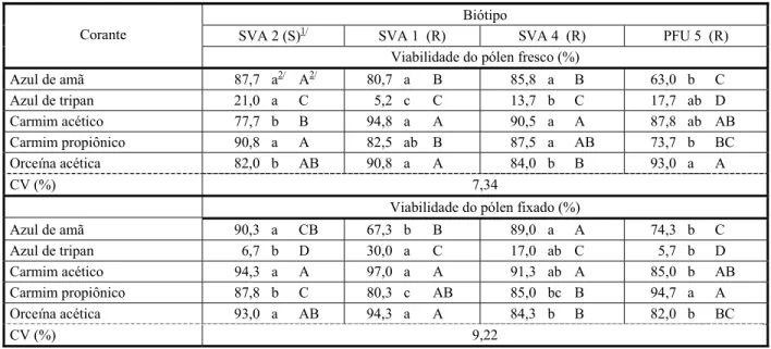 Tabela 2 - Viabilidade (%) do pólen fresco e fixado de biótipos de azevém (Lolium multiflorum) suscetível (SVA 2) e resistentes (SVA 1, SVA 4 e PFU 5) ao herbicida glyphosate, em função de diferentes corantes