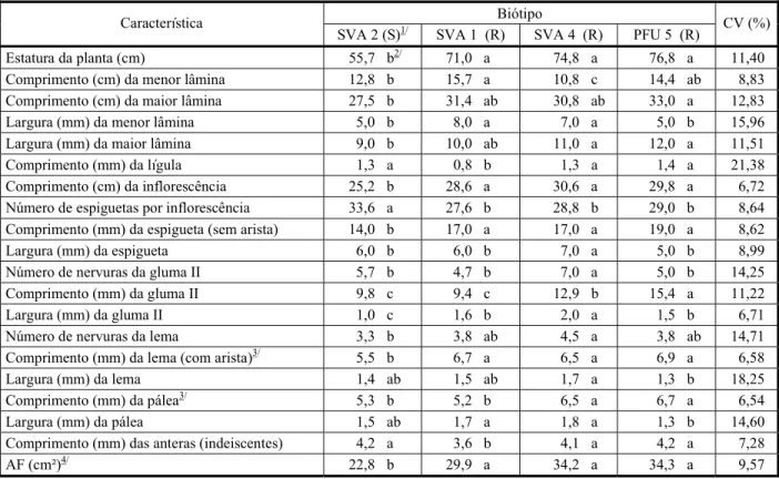 Tabela 1 - Características morfológicas de biótipos de azevém (Lolium multiflorum) suscetível (SVA 2) e resistente (SVA 1, SVA 4 e PFU 5) ao herbicida glyphosate