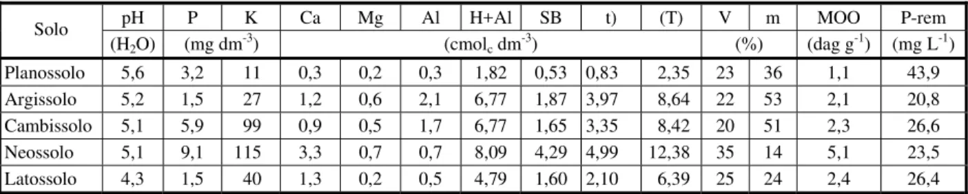 Tabela 1 - Características químicas dos solos: Planossolo Háplico, Argissolo Vermelho, Cambissolo Húmico, Neossolo Regolítico e Latossolo Vermelho-Amarelo, avaliados nos experimentos