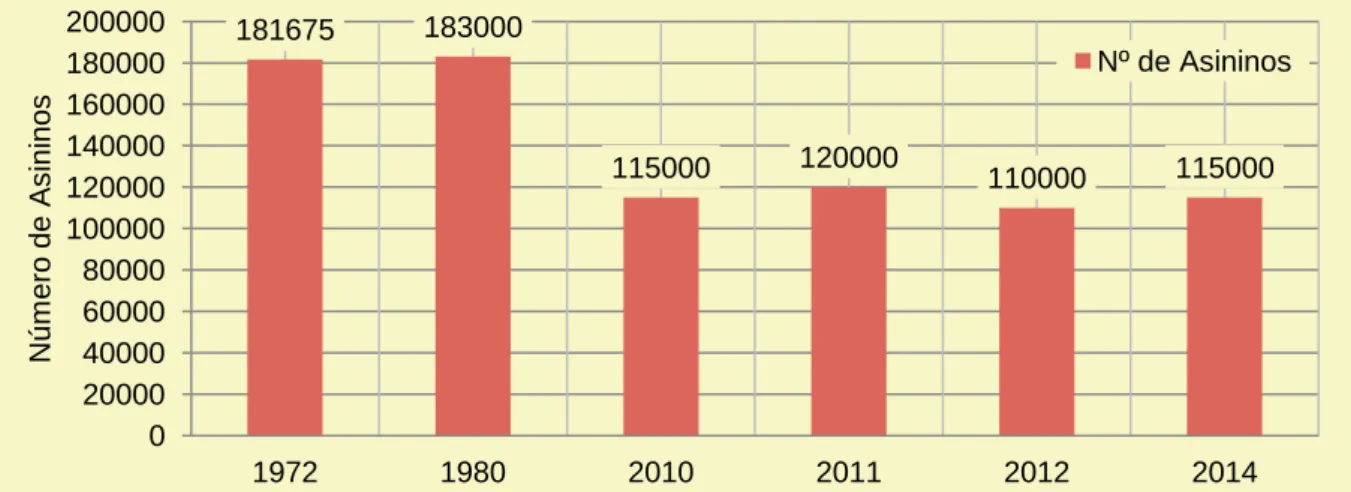Gráfico 1: Número de asininos em Portugal entre 1972 e 2014 segundo a FAOSTAT, (2016)