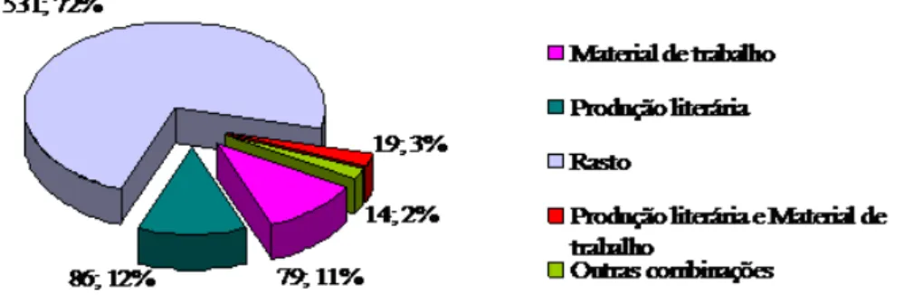 Fig. 1 – Pólos de interesse na constituição do arquivo