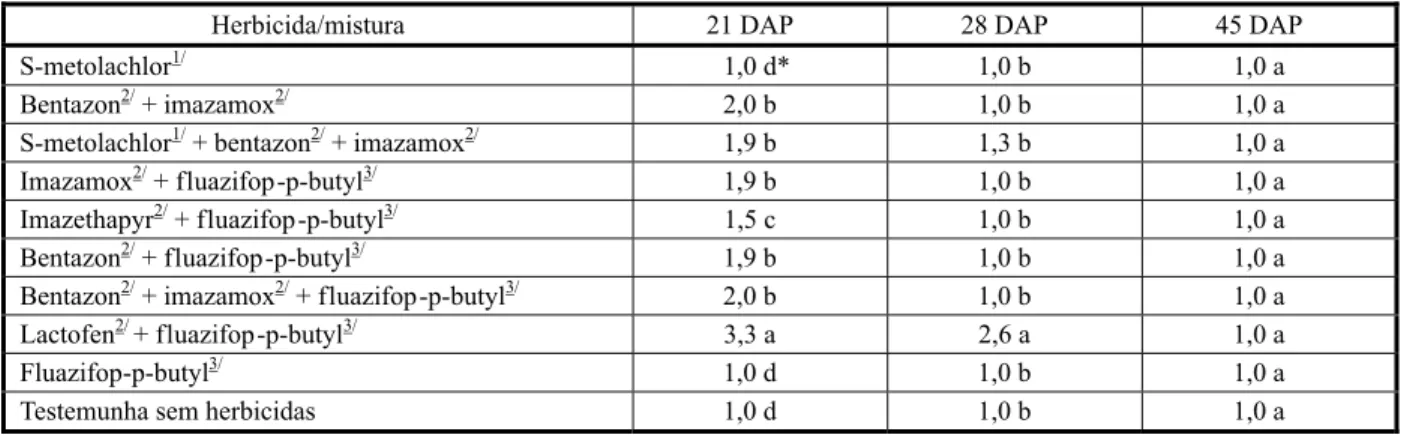 Tabela 3 - Época de floração e colheita do feijão-caupi em dias após a emergência (DAE), em função da aplicação de herbicidas.