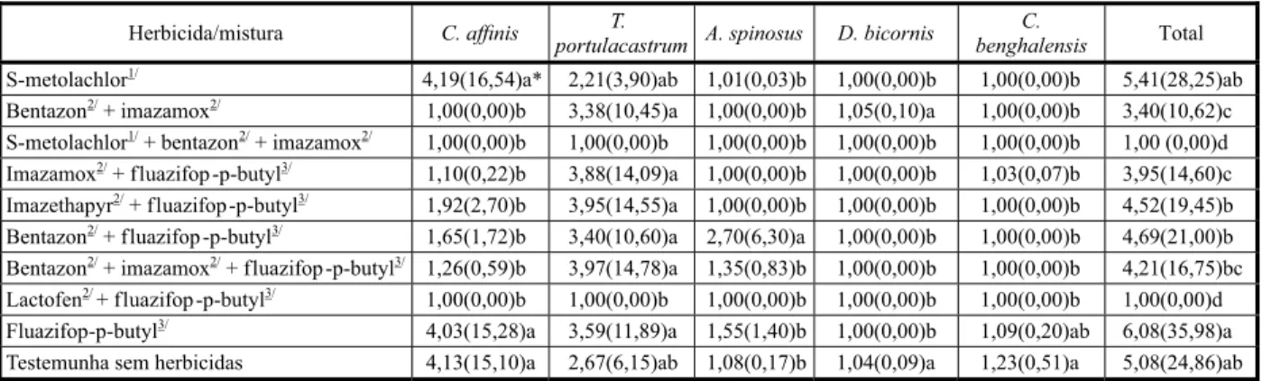 Tabela 5 - Massa seca de plantas daninhas (g m - ²) na cultura do feijão-caupi aos 45 dias após o plantio (DAP)