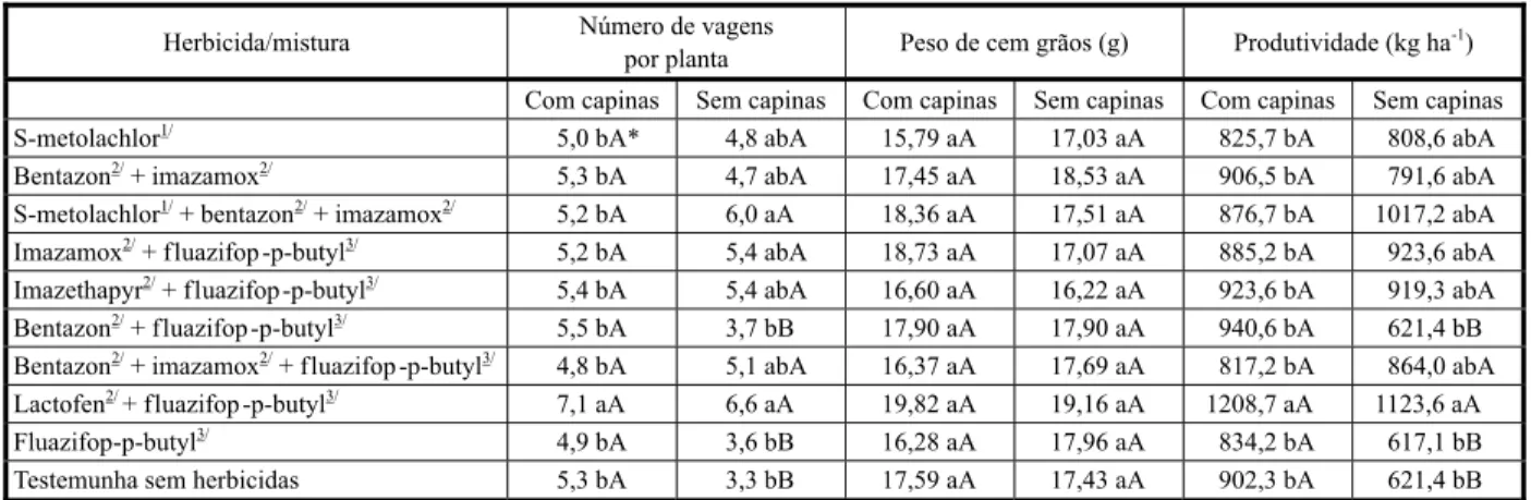 Tabela 6 - Número de vagens por planta, peso de cem grãos e produtividade do feijão-caupi em função das estratégias de manejo de plantas daninhas