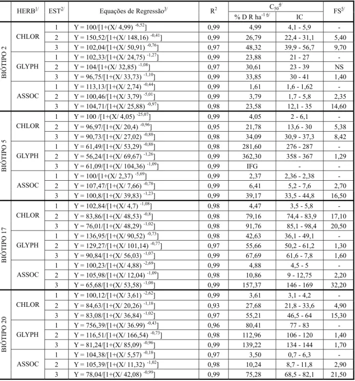 Tabela 2 - Percentual de controle pelas equações de regressões (Y) em função das doses dos herbicidas (X) (HERB), estádios de controle (EST), valores de C 50  com intervalos de confiança (IC, 95%) e fator de sensibilidade (FS) em quatro biótipos de C