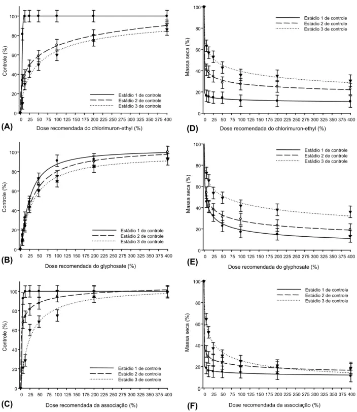 Figura 1 - Percentual de controle e fitomassa seca da parte aérea no biótipo 2 de C. sumatrensis aos 28 dias após aplicação de doses dos herbicidas chlorimuron-ethyl (A e D) e glyphosate (B e E) e da associação deles (C e F)