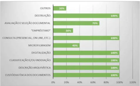 Gráfico 2: Percentagem de serviços associados à custódia e gestão de arquivos, nas empresas de  outsourcing 