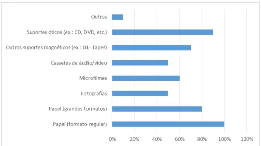 Gráfico 3: Percentagem de suportes documentais abrangidos pela custódia de arquivos, nas empresas  de outsourcing 
