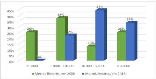 Gráfico 5: Comparação, em metros lineares, do volume de documentação sob custódia nas empresas de  outsourcing, entre 2006 e 2016 