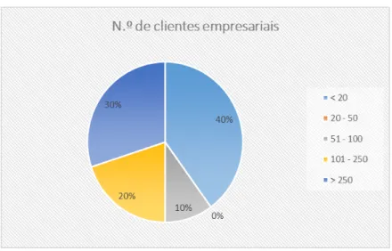 Gráfico 7: Número de clientes empresariais de custódia e gestão de arquivos, nas empresas de  outsourcing 