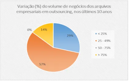 Gráfico 10: Percentagem da variação no volume de negócios dos arquivos empresariais em outsourcing,  nos últimos 10 anos 