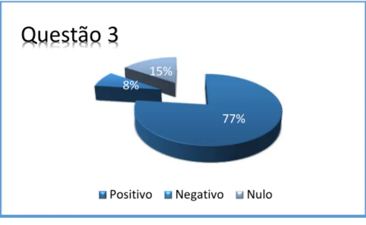 Gráfico 11 - Percentagem - Questão 3 