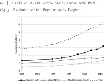 Fig. 3 Evolution of the Population by Region
