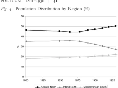 Fig. 4 Population Distribution by Region (%)