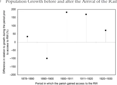 Fig. 7 Population Growth before and after the Arrival of the Railway