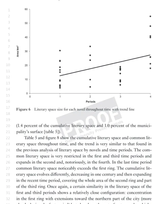Figure 6 Literary space size for each novel throughout time with trend line 1 2 3 4 5 6 7 8 91011121314151617 18 19 20 21 22 23 24 25 26 27 28 29 30 31 32 33 34 35 36 37