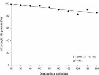 Figura 3 - Intoxicação (%) em plantas de sorgo cultivadas em amostras de solos oriundos de área de plantio convencional, tratadas com 500 g ha -1  de fomesafen.