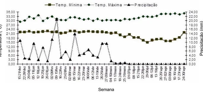 Figura 1 - Temperaturas mínima e máxima e precipitação média durante o ciclo da cultura no ano agrícola 2009/2010