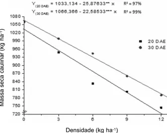 Figura 6 - Massa seca caulinar de plantas de soja (kg ha -1 ) em função das densidades de semeadura (0, 3, 6, 9 e 12 kg ha -1 ) de Brachiaria brizantha cv