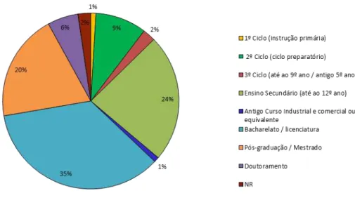 Figura 9  –  Habilitações escolares dos inquiridos, portugueses e estrangeiros (%) 