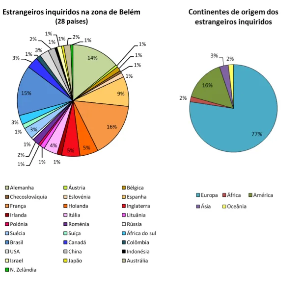Figura 10  –  Países de origem dos estrangeiros inquiridos (%)  Figura 11 – Continentes de origem dos estrangeiros inquiridos (%) 