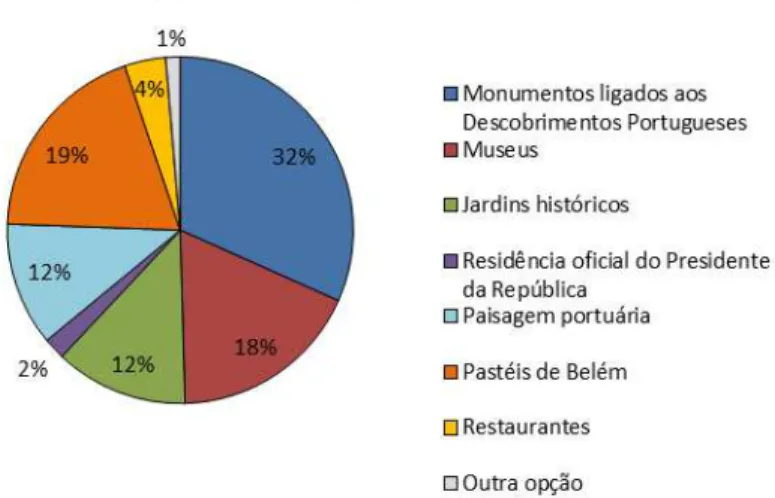Figura  22  – “Na  visita  à  zona  de  Belém,  quais  os  seus  principais  interesses?”  (%  de  portugueses e estrangeiros inquiridos) 