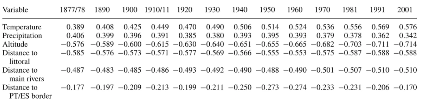 TABLE 3. Association Between Population Density and Geographical Factors, Measured by the Spearman’s Correlation Coefficient (R) Variable 1877/78 1890 1900 1910/11 1920 1930 1940 1950 1960 1970 1981 1991 2001 Temperature 0 