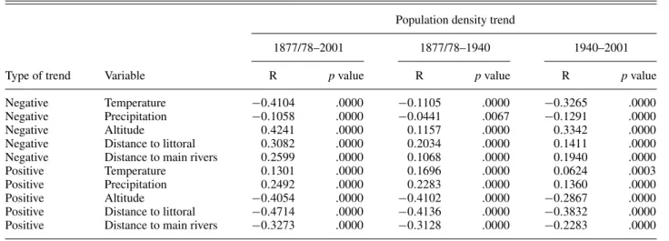 TABLE 5. Association Between Density Trend and Geographical Factors, by Stratum (Type of Trend), Measured by the Spearman’s Correlation Coefficient (R)