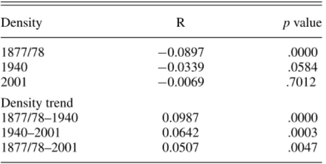 TABLE 6. Association Between Population Density and Distance to the Frontier in the Spanish-Portuguese Border Region (NUTS III), Measured by the Spearman’s Correlation Coefficient (R)