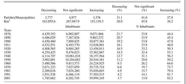 TABLE 1. Distribution of the Population According to the Density Trend (1877/78–2001)
